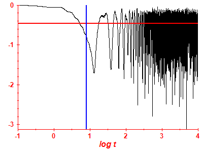 Survival probability log